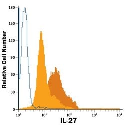 Invitrogen IL-27 Monoclonal Antibody (307426), FITC 100 Tests; FITC:Antibodies,