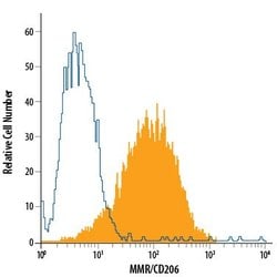 Invitrogen CD206 Monoclonal Antibody (685641), PE 100 Tests; PE:Antibodies,