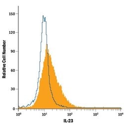 Invitrogen IL-12/IL-23 p40 Monoclonal Antibody (320244), PE 100 Tests;