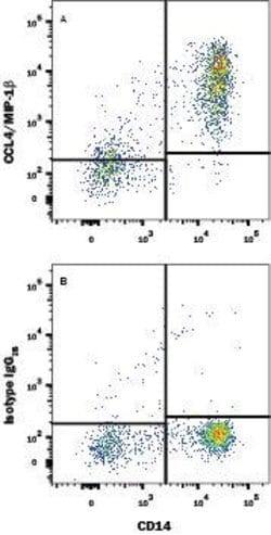 Invitrogen CCL4 Monoclonal Antibody (24006), PE 100 Tests; PE:Antibodies,