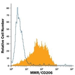 Invitrogen CD206 Monoclonal Antibody (685641), Alexa Fluor 488 100 Tests;