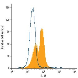 Invitrogen IL-15 Monoclonal Antibody (34559), PerCP 100 Tests | Buy Online | Invitrogen&trade; | Fisher Scientific