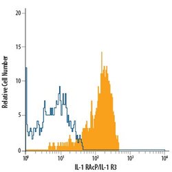 Invitrogen IL-1RAcP Monoclonal Antibody (89412), APC 100 Tests; APC:Antibodies,