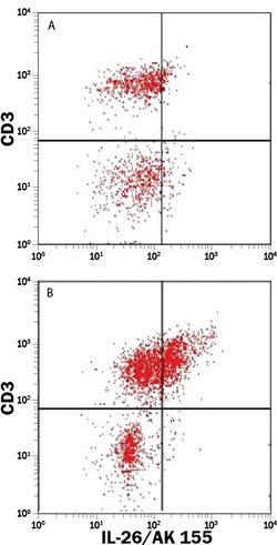 Invitrogen IL-26 Monoclonal Antibody (510414), PE 100 Tests; PE:Antibodies,