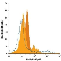 IL-12 p35 Monoclonal Antibody (27537), FITC:Antibodies, Monoclonal