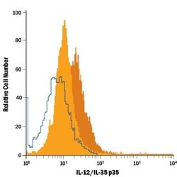IL-12 p35 Monoclonal Antibody (27537), FITC:Antibodies, Monoclonal