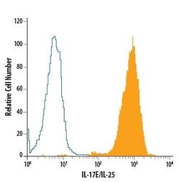 Invitrogen IL-25 Monoclonal Antibody (182203), APC 100 Tests; APC:Antibodies,