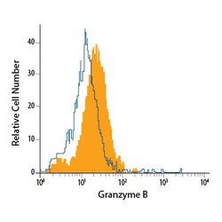 Invitrogen Granzyme B Monoclonal Antibody (351927), PE 100 Tests; PE:Antibodies,