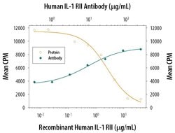 Invitrogen IL1R2 Monoclonal Antibody (34141) 100 &mu;g; Unconjugated:Anticorps,