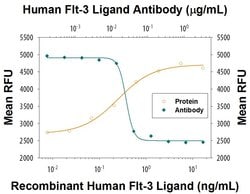 Invitrogen FLT3LG Monoclonal Antibody (40406) 100 &mu;g | Buy Online | Invitrogen&trade; | Fisher Scientific