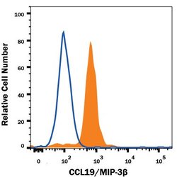 Invitrogen MIP-3 beta Monoclonal Antibody (54909) 100 &mu;g; Unconjugated:Antibodies,