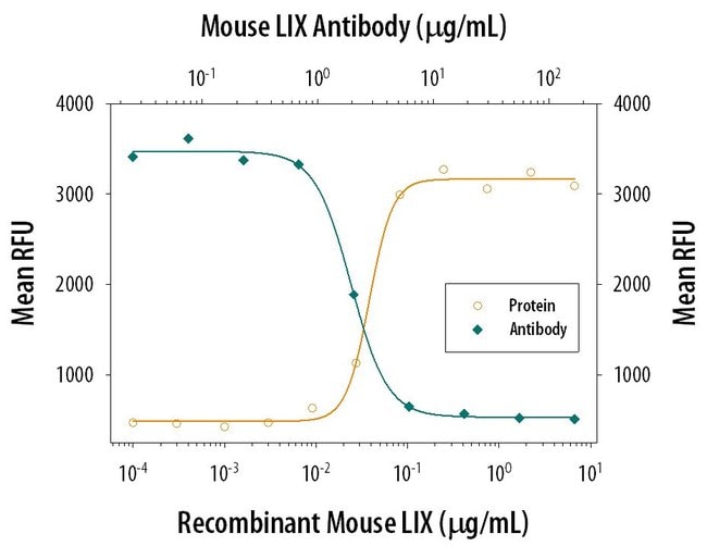 ma5ページ Invitrogen CXCL5 Monoclonal Antibody (61905) 100 μg