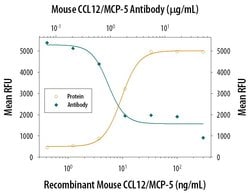 Invitrogen MCP-5 Monoclonal Antibody (63205) 100 &mu;g; Unconjugated:Antibodies,