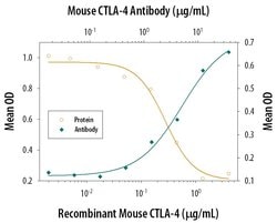Invitrogen CTLA-4 Monoclonal Antibody (63828) 100 &mu;g; Unconjugated:Antibodies,