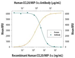 Invitrogen MIP-3 alpha Monoclonal Antibody (67310) 100 &mu;g; Unconjugated:Antibodies,