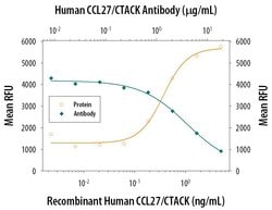 Invitrogen CCL27 Monoclonal Antibody (124308) 100 &mu;g; Unconjugated:Antibodies,