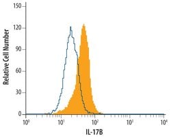 IL17B Monoclonal Antibody (174113), Invitrogen 100 &mu;g; Unconjugated:Antibodies,