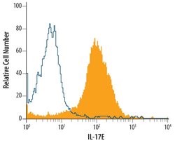 Invitrogen IL-25 Monoclonal Antibody (182203) 100 &mu;g; Unconjugated:Antibodies,