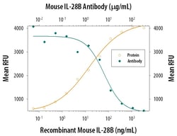 Invitrogen IL-28A/IL-28B Monoclonal Antibody (244716) 100 &mu;g; Unconjugated:Antibodies,