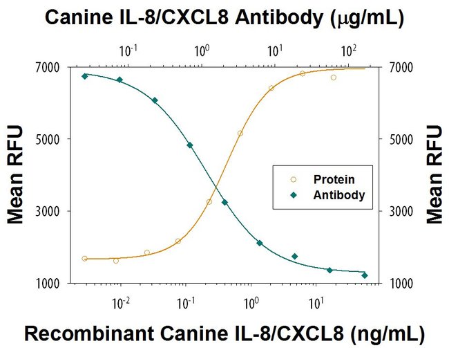 小物 foke Invitrogen IL-8 (CXCL8) Monoclonal Antibody (258911) 100 μg