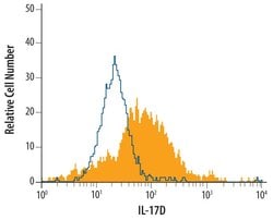 Invitrogen IL17D Monoclonal Antibody (312724) 100 &mu;g; Unconjugated:Antibodies,