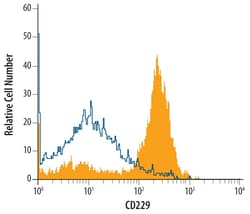CD229 Monoclonal Antibody (312830), Invitrogen 100 &mu;g; Unconjugated:Antibodies,