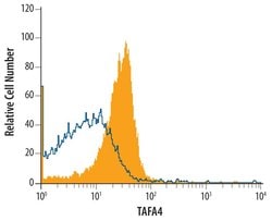 Invitrogen TAFA4 Monoclonal Antibody (480103) 100 &mu;g; Unconjugated:Antibodies,