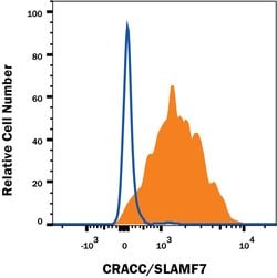 Invitrogen CRACC Monoclonal Antibody (520914) 100 &mu;g; Unconjugated:Antibodies,