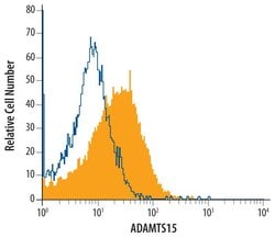 Invitrogen ADAMTS15 Monoclonal Antibody (561819) 100 &mu;g; Unconjugated:Antibodies,