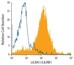 Invitrogen LILRA1 Monoclonal Antibody (586326) 100 &mu;g | Buy Online | Invitrogen&trade; | Fisher Scientific