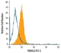 Invitrogen TREML2 Monoclonal Antibody (656906) 100 &mu;g; Unconjugated:Antibodies,