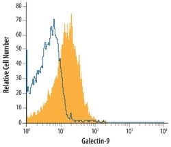 Invitrogen Galectin 9 Monoclonal Antibody (766428) 100 &mu;g; Unconjugated:Antibodies,