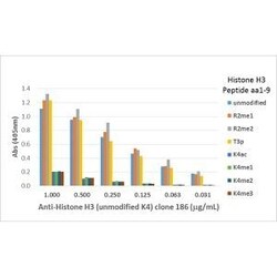 Invitrogen Histone H3 Recombinant Rabbit Monoclonal Antibody (RM186) 100 &mu;g | Buy Online | Invitrogen&trade; | Fisher Scientific