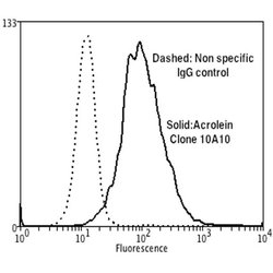 Invitrogen Acrolein Monoclonal Antibody (10A10) 100 &mu;g; Unconjugated:Antibodies,