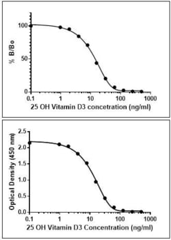 Invitrogen 25-OH Vitamin D3 Recombinant Rabbit Monoclonal Antibody (RM3)