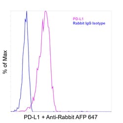 Invitrogen PD-L1 (CD274) Recombinant Rabbit Monoclonal Antibody (RM320) 100 &mu;L | Buy Online | Invitrogen&trade; | Fisher Scientific