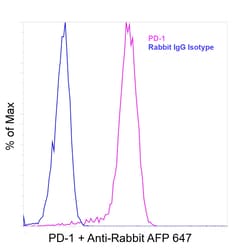 Invitrogen PD-1 (CD279) Recombinant Rabbit Monoclonal Antibody (RM309)