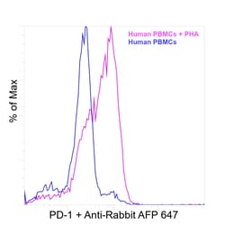 Invitrogen PD-1 (CD279) Recombinant Rabbit Monoclonal Antibody (RM309)