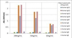 Invitrogen™ Rabbit anti-Human IgA1/IgA2 Recombinant Secondary Antibody, Biotin