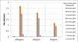 Invitrogen Rabbit anti-Human IgA1 Recombinant Secondary Antibody, Biotin