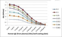 Invitrogen Rabbit anti-Human IgE Recombinant Secondary Antibody, Biotin
