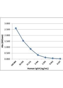 Invitrogen Rabbit anti-Human IgG4 Recombinant Secondary Antibody, Biotin