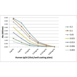 Invitrogen™ Rabbit anti-Human IgG4 Fc Recombinant Secondary Antibody, Biotin