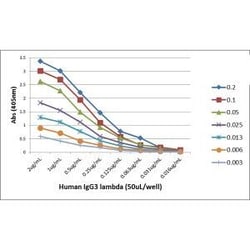 Invitrogen Rabbit anti-Human Ig (Light chain) Recombinant Secondary Antibody