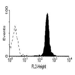 CD89 Monoclonal Antibody (MIP8a), PE, Invitrogen:Antibodies:Primary Antibodies