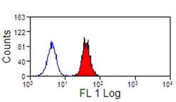 Invitrogen SIGLEC9 Monoclonal Antibody (K8) 100 &mu;g | Buy Online | Invitrogen&trade; | Fisher Scientific
