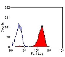 CLEC1B Monoclonal Antibody (17D9), FITC, Invitrogen 100 &mu;g; FITC:Antibodies,