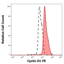 Invitrogen Cyclin D1 Monoclonal Antibody (DCS-6), PE 100 &mu;g; PE:Antibodies,