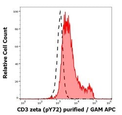 Invitrogen Phospho-CD247 (CD3 zeta) (Tyr72) Monoclonal Antibody (EM-26) 100 &mu;g | Buy Online | Invitrogen&trade; | Fisher Scientific