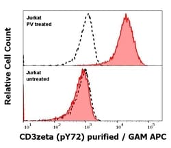 Invitrogen Phospho-CD247 (CD3 zeta) (Tyr72) Monoclonal Antibody (EM-26) 100 &mu;g | Buy Online | Invitrogen&trade; | Fisher Scientific